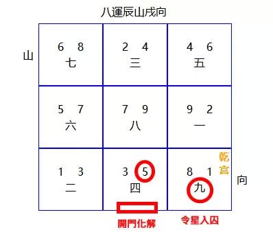 九運入囚|西北朝向的房子，九運犯令星入囚，如何化解？